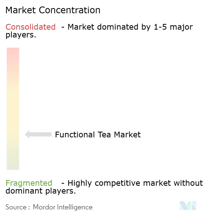 Functional Tea Market Concentration