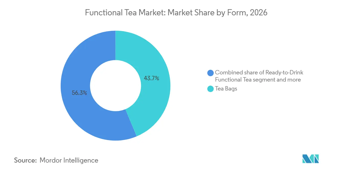 Functional Tea Market Share by Form, 2026
