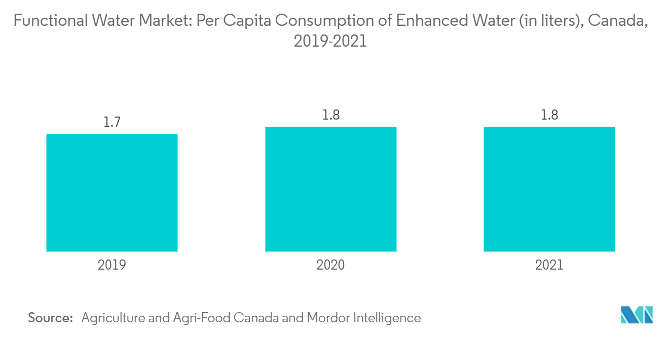 機能水市場：機能強化水の一人当たり消費量（リットル）：カナダ,2019-2021年