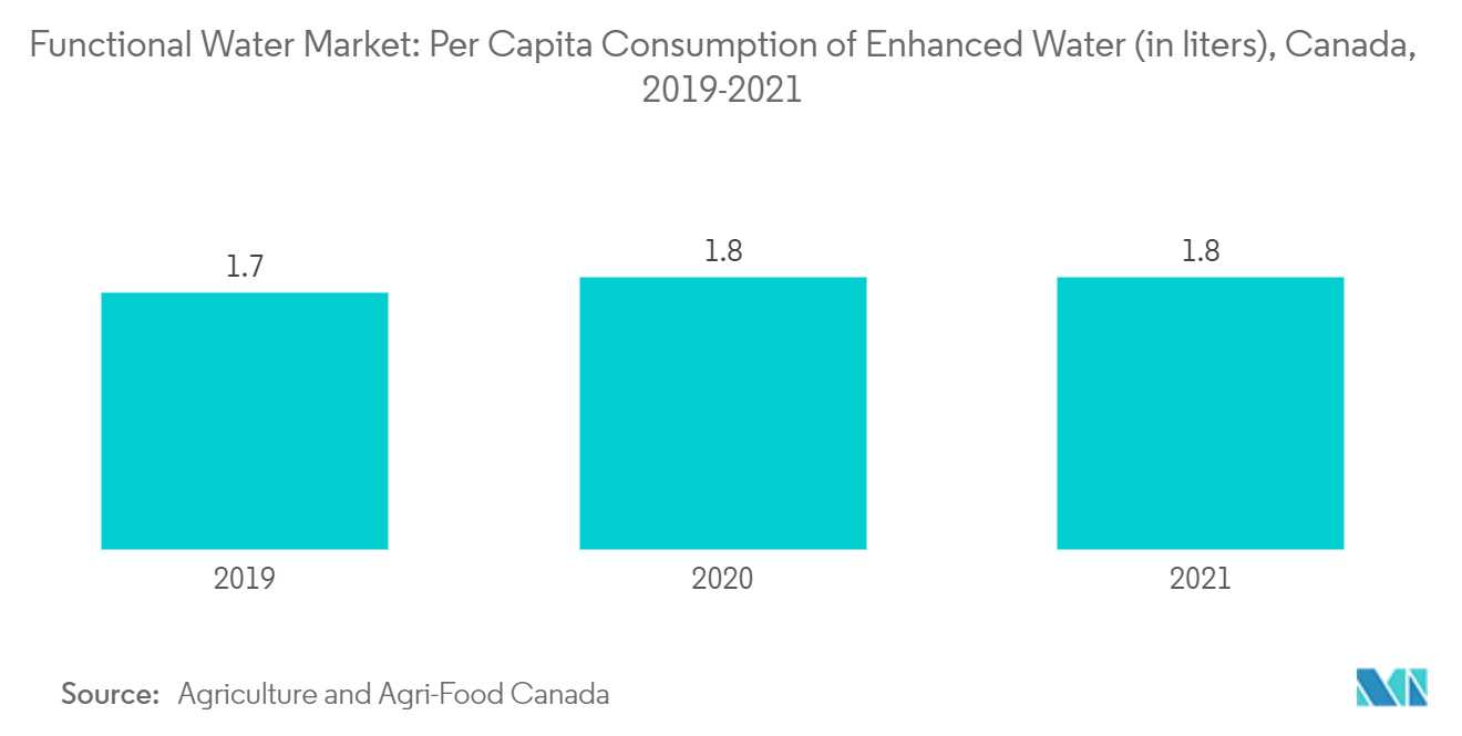 Mercado de agua funcional consumo per cápita de agua mejorada (en litros), Canadá, 2019-2021