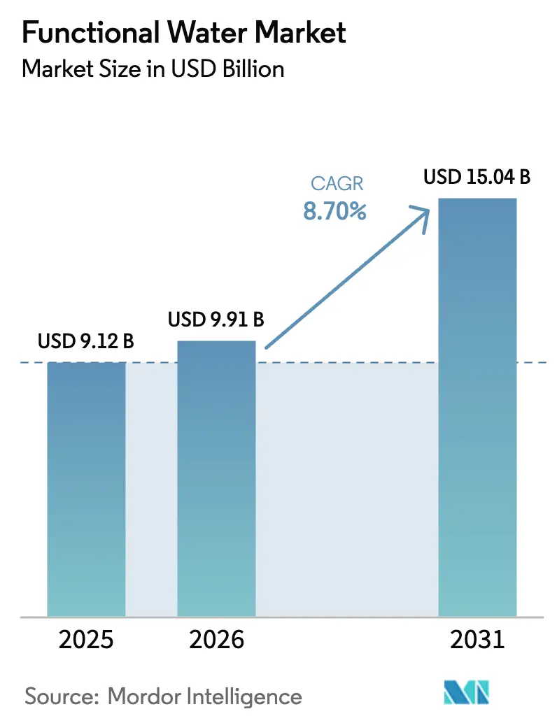 Functional Water Market (2026 - 2031)