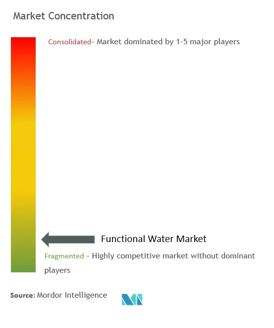 تركيز سوق المياه الوظيفية