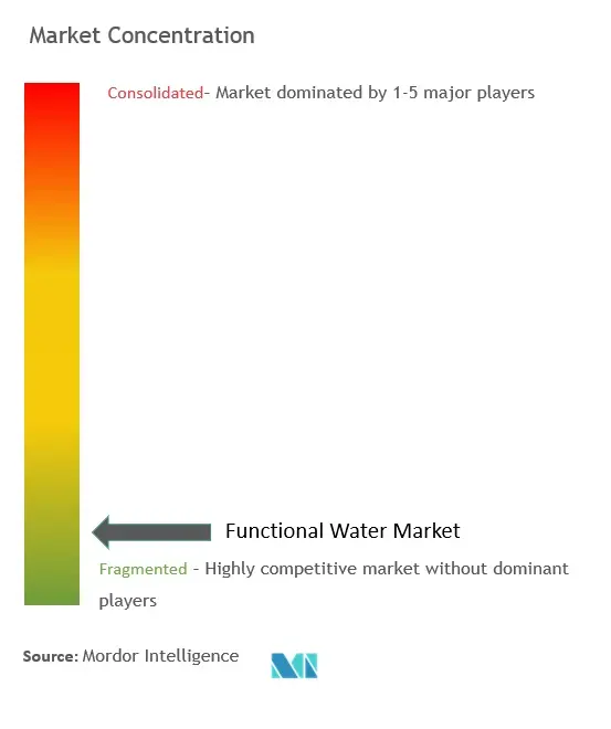 機能水市場集中度