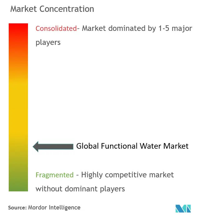 Concentración del mercado de agua funcional
