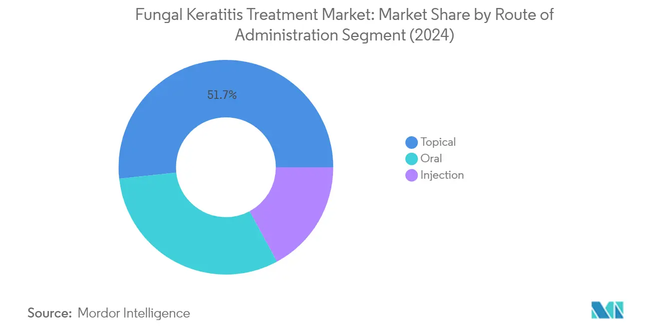 Market Analysis of Global Fungal Keratitis Treatment Market: Chart for By Route of Administration