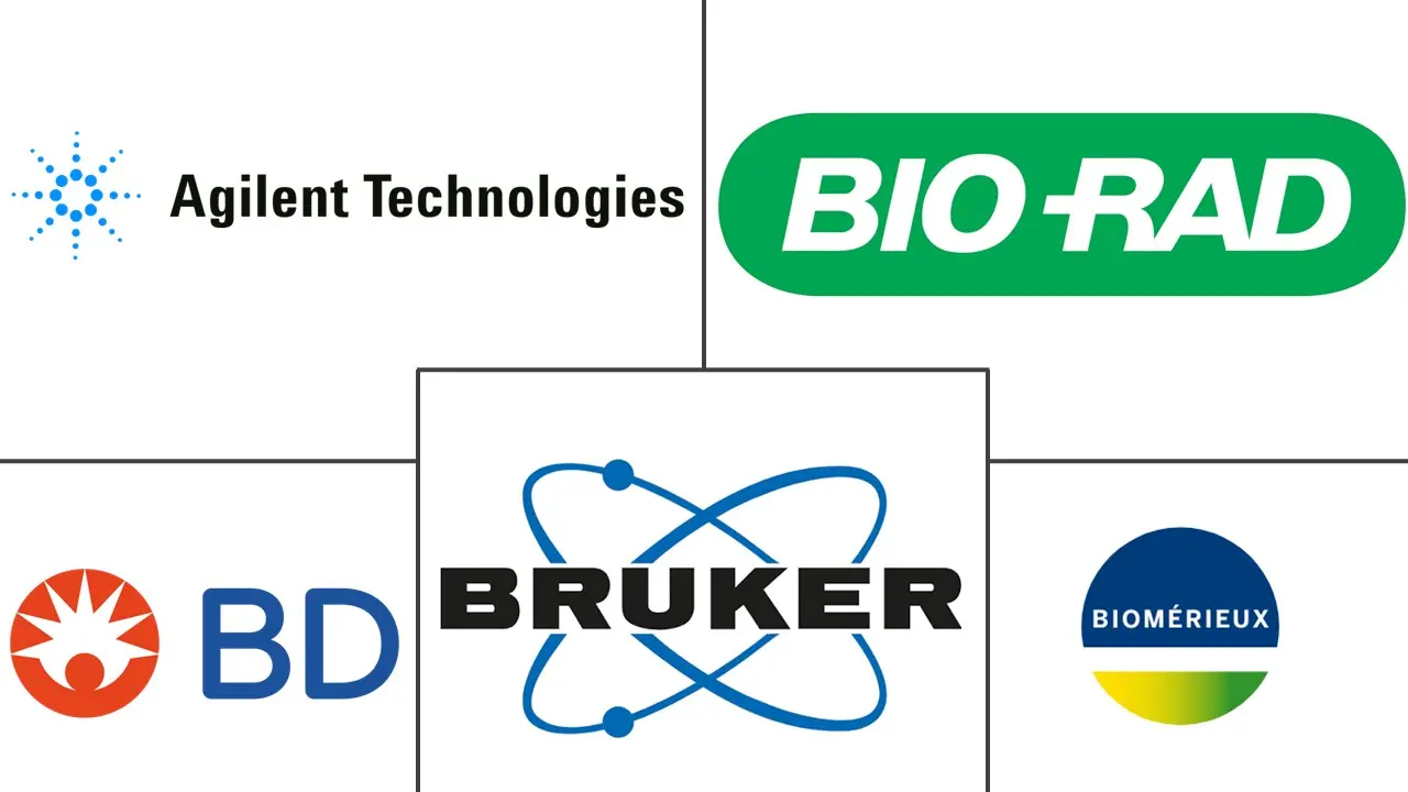 Major players in Fungal Testing Kits industry