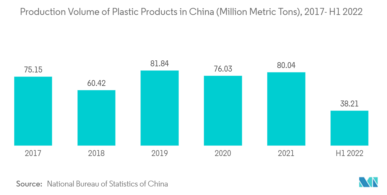 Furfural-Markt Produktionsvolumen von Kunststoffprodukten in China (Millionen Tonnen), 2017- H1 2022