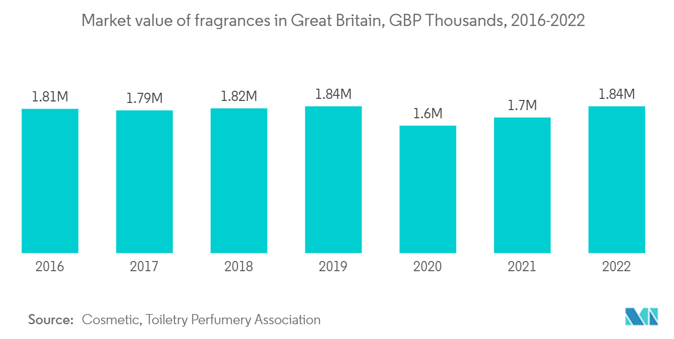 Furfural Market: Market value of fragrances in Great Britain, GBP Thousands, 2016-2022