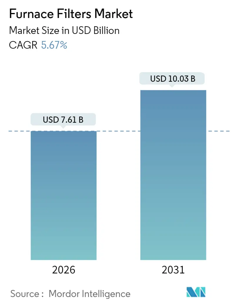 Furnace Filters Market Summary