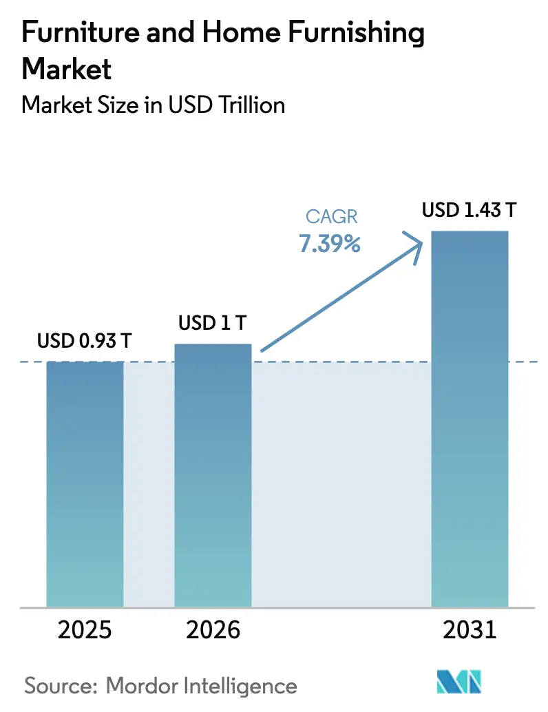 Furniture And Home Furnishing Market (2026 - 2031)