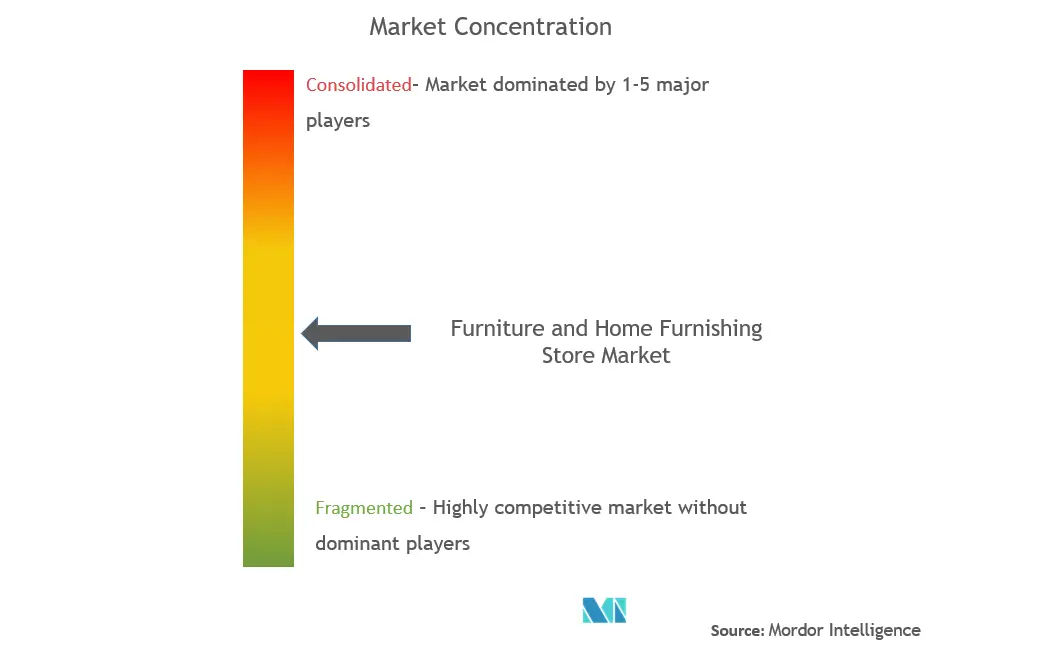 Furniture and Home Furnishing Store Market Concentration