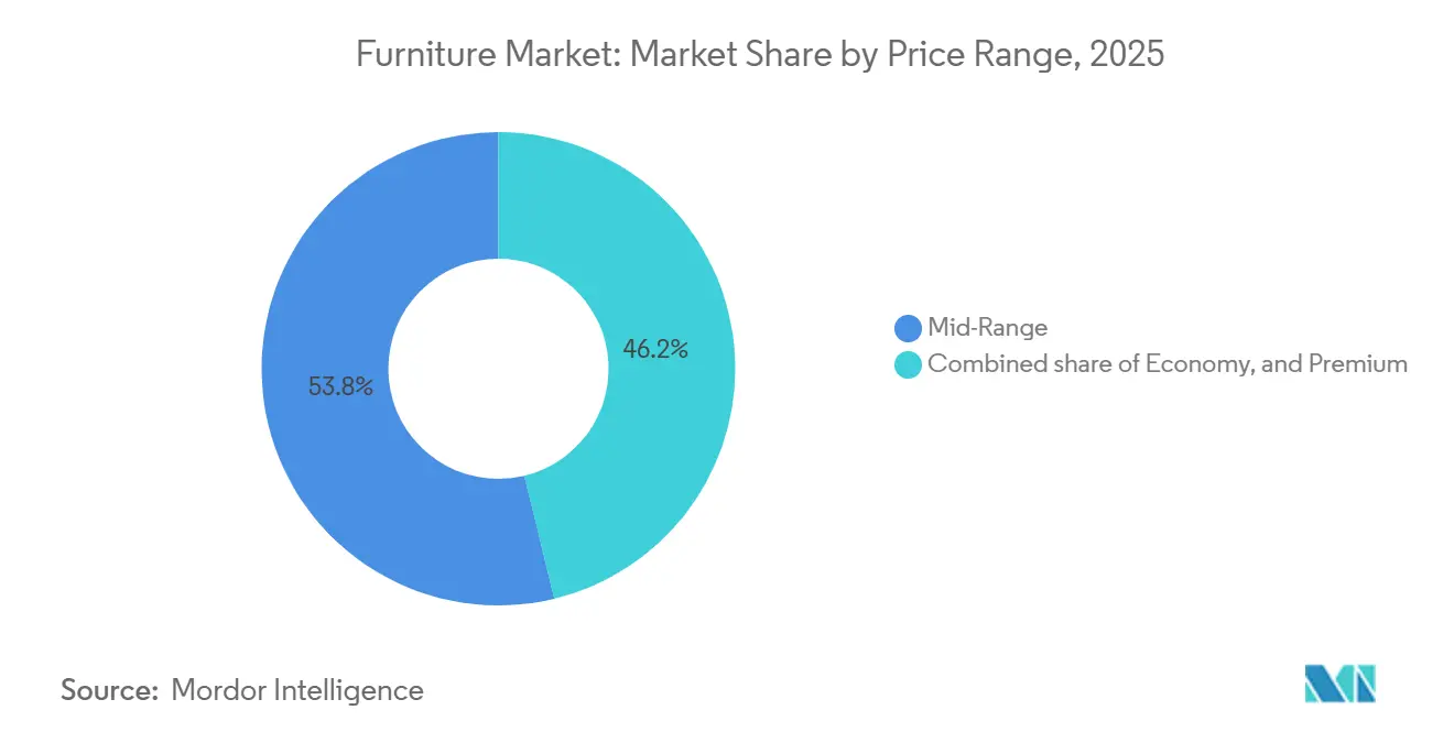 Furniture Market Share by Price Range, 2025