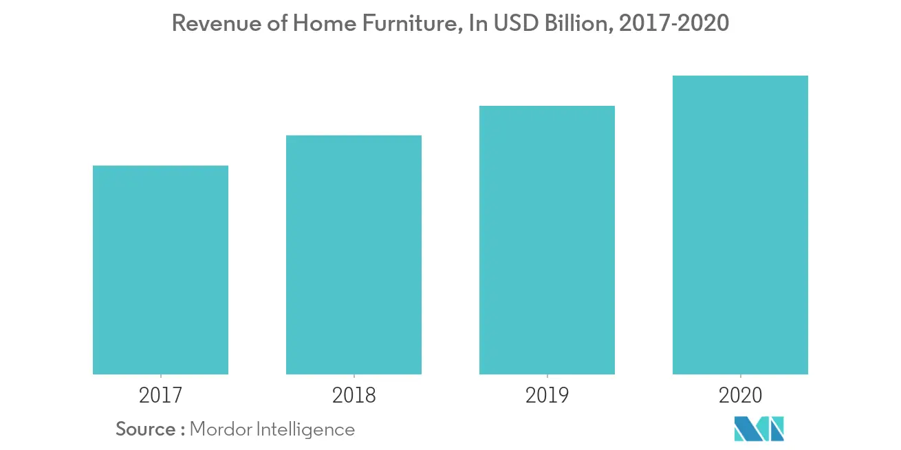 Furniture Market: Revenue of Home Furniture, In USD Billion, 2017 - 2020