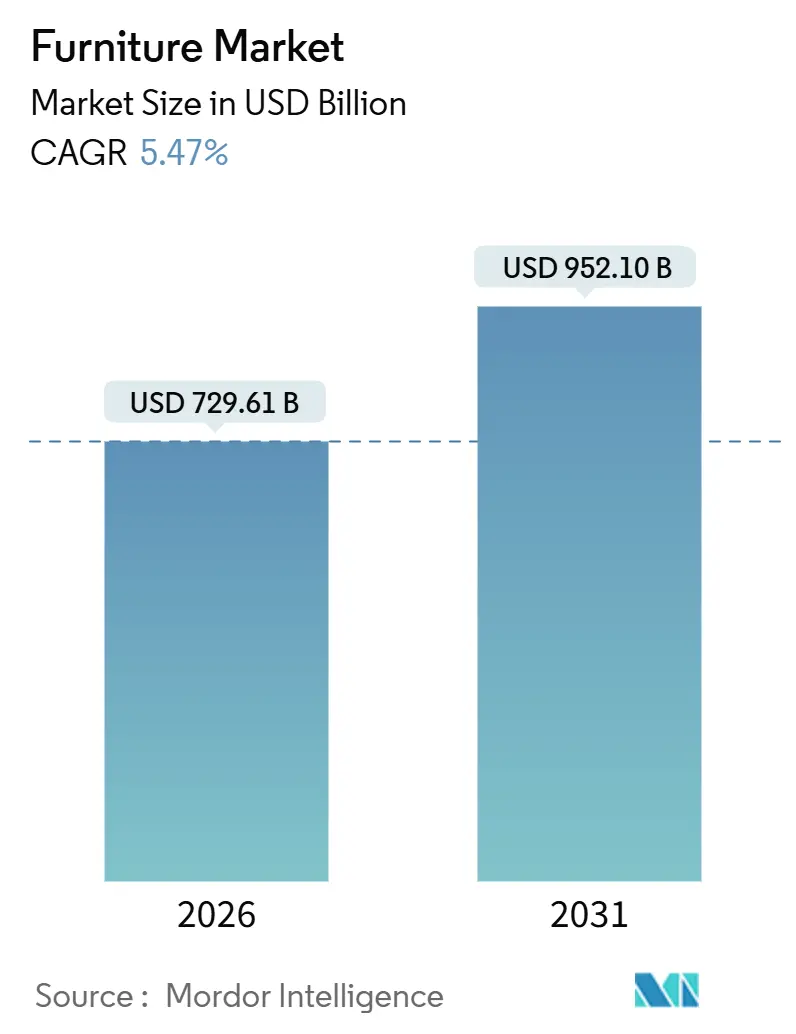 Furniture Market (2026 - 2031)