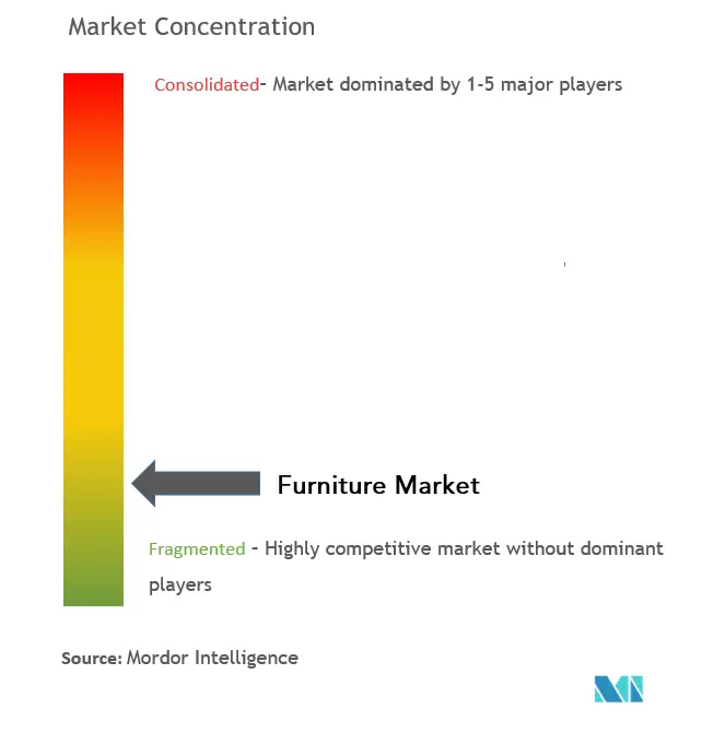 Furniture Market Concentration