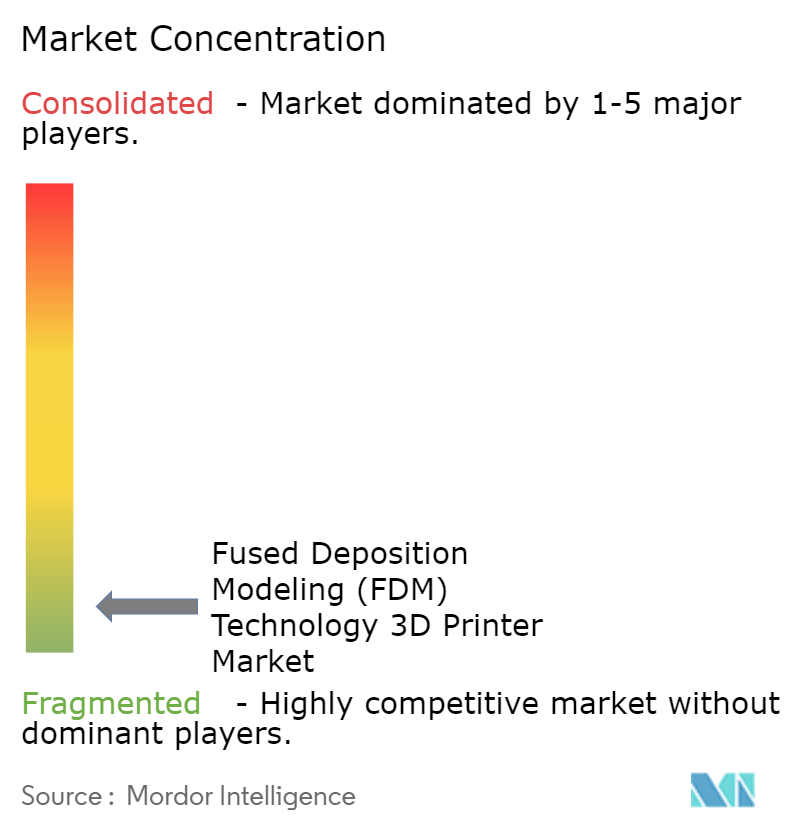 Fused Deposition Modeling (FDM) Technology 3D Printer Market Concentration