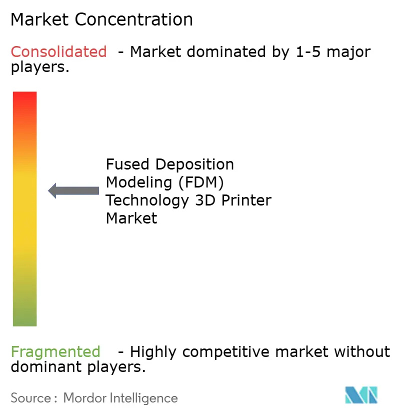 Fused Deposition Modeling (FDM) Technology 3D Printer Market Concentration