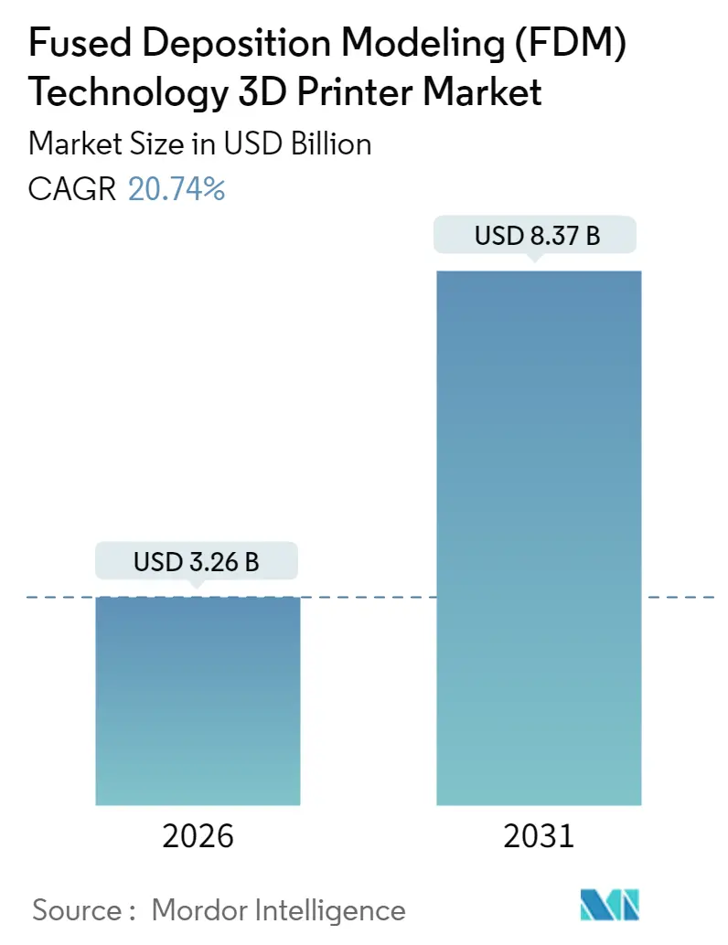 Fused Deposition Modeling (FDM) Technology 3D Printer Market (2025 - 2030)