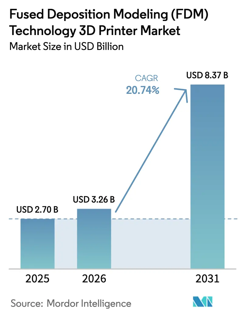 Fused Deposition Modeling (FDM) Technology 3D Printer Market (2026 - 2031)