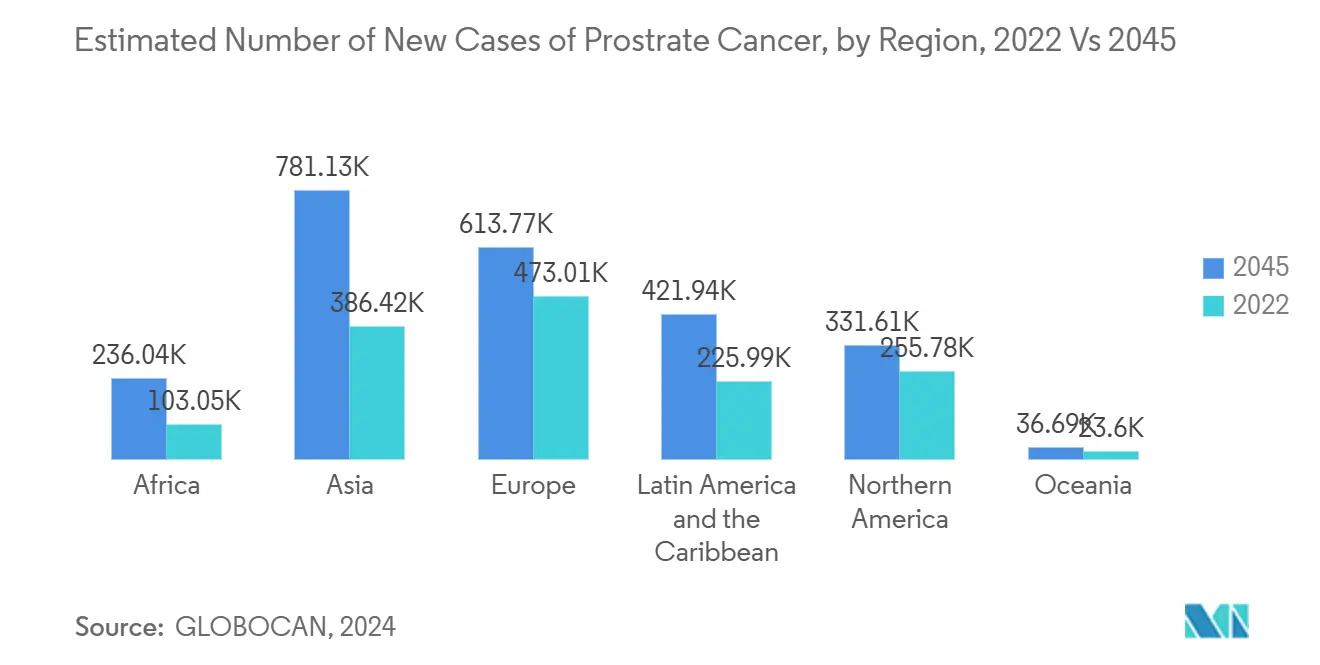 Fusion Biopsy Market: Estimated Number of New Cases of Prostrate Cancer, by Region, 2022 Vs 2045