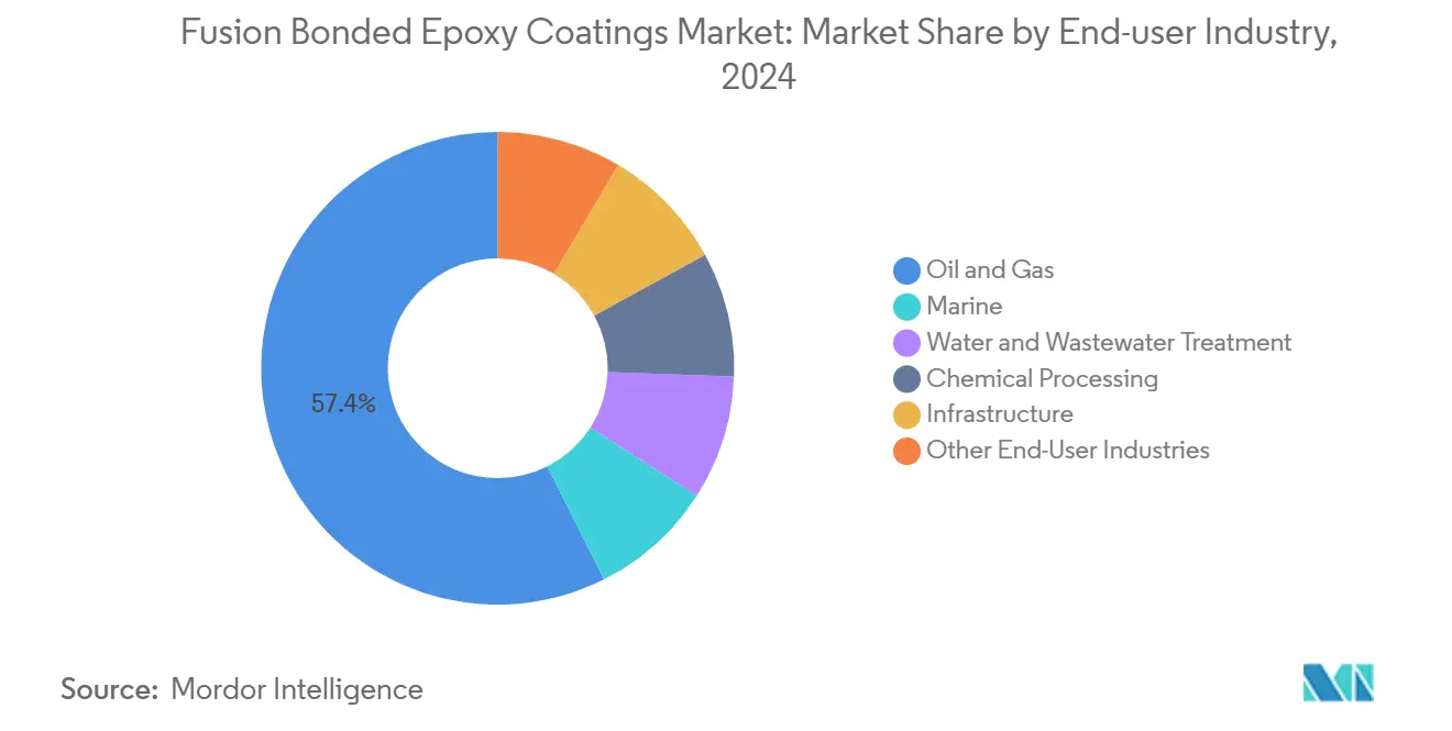 Fusion Bonded Epoxy Coatings Market: Market Share by End-user Industry