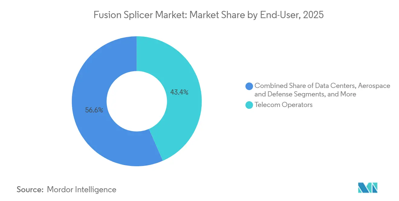 Fusion Splicer Market: Market Share by End-User