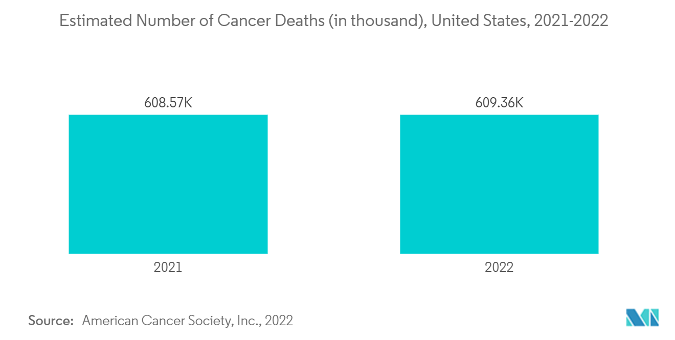 Thị trường thụ thể kết hợp G-Protein (GPCR) Số ca tử vong do ung thư ước tính (tính bằng nghìn), Hoa Kỳ, 2021-2022