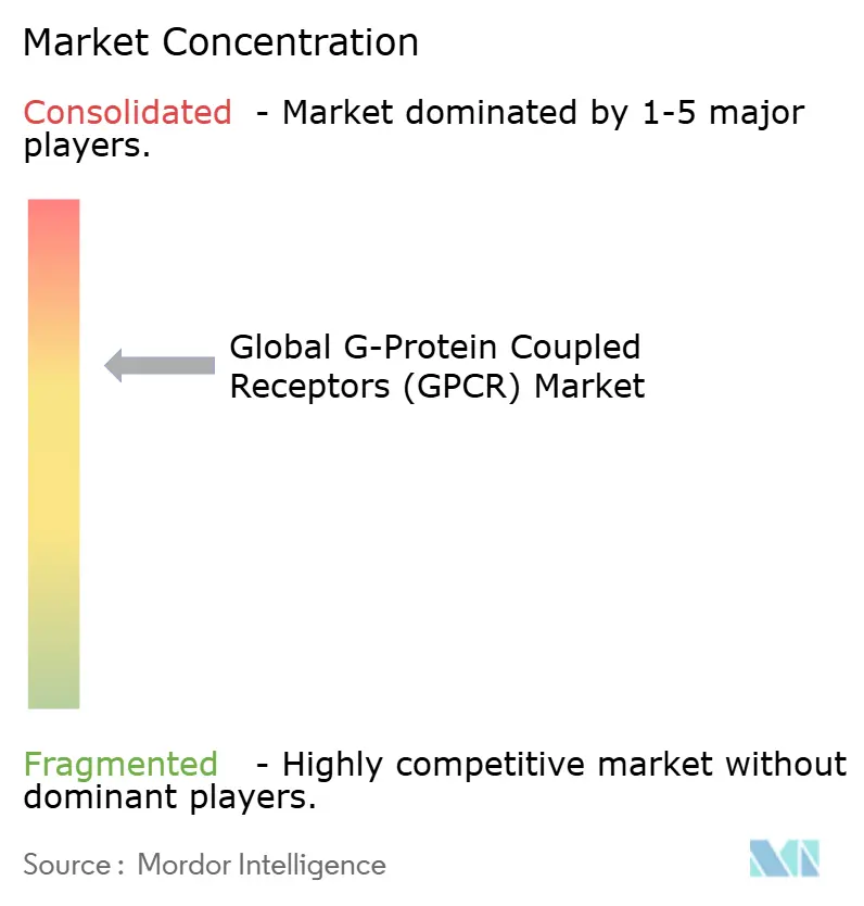 G-protein Coupled Receptors