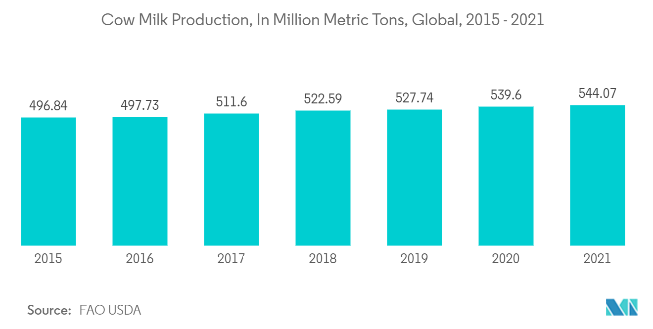 ゲーブルトップコンテナ市場 - 牛乳生産量（百万トン）、世界、2015年～2021年