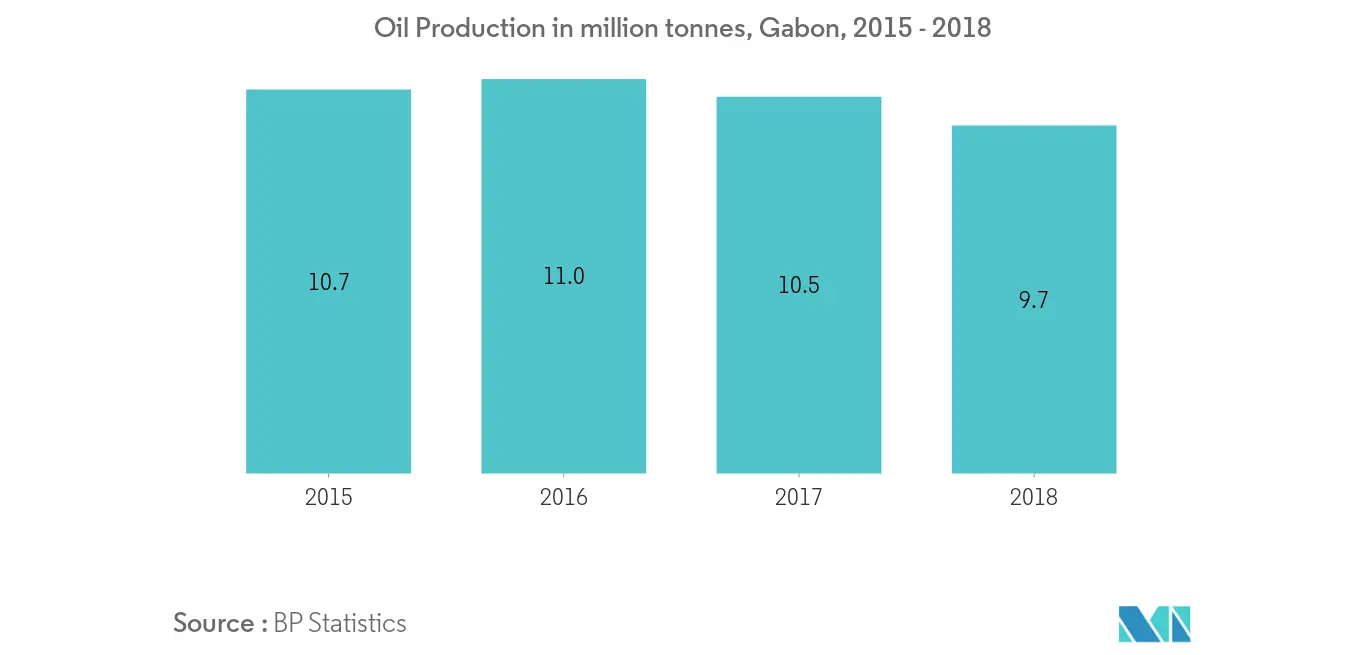 Oil Production