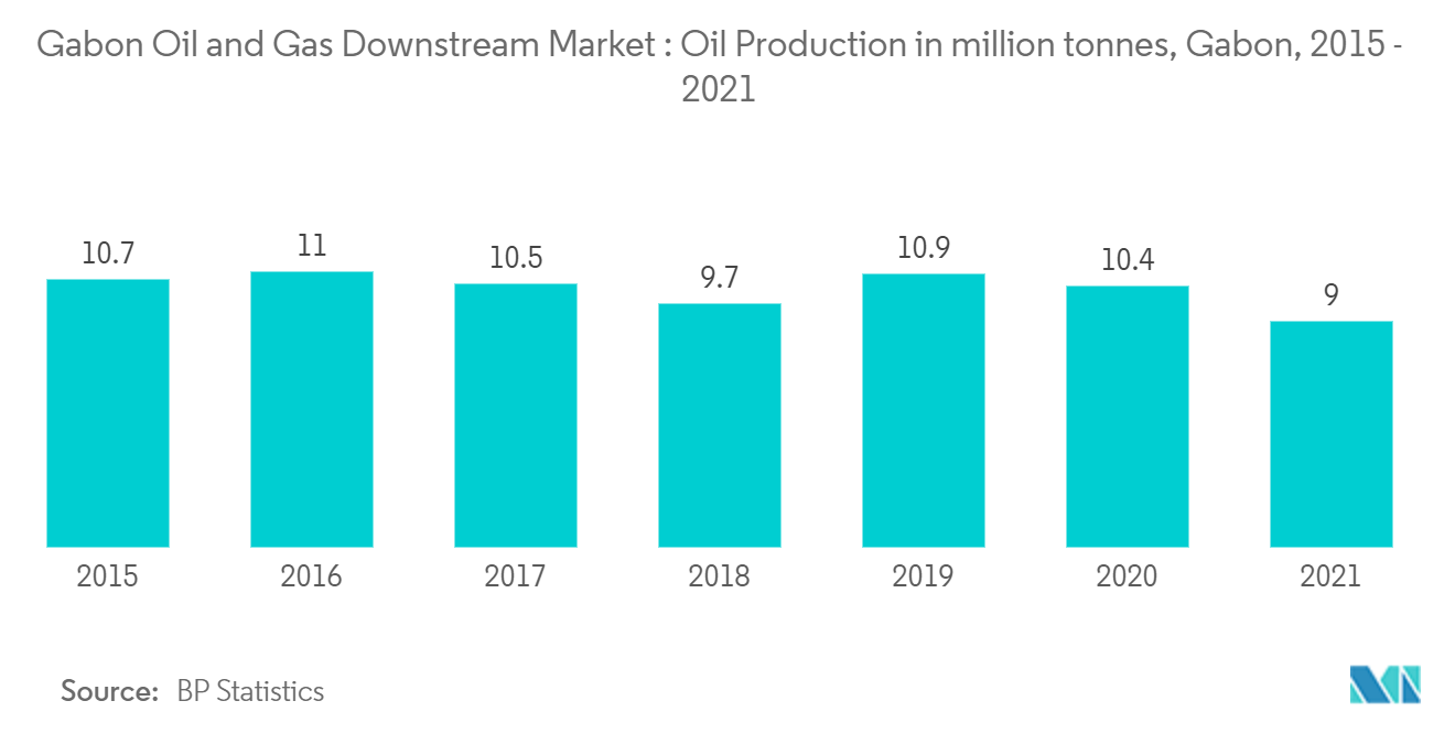 加蓬石油和天然气下游市场 - 加蓬石油和天然气下游市场：2015 年至 2021 年加蓬石油产量（百万吨）