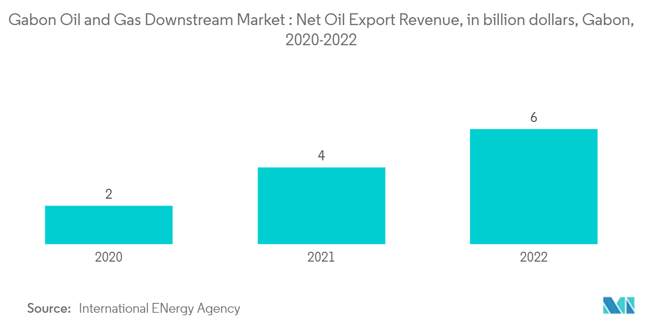 Mercado downstream de petróleo y gas de Gabón ingresos netos por exportaciones de petróleo, en miles de millones de dólares, Gabón, 2020-2022