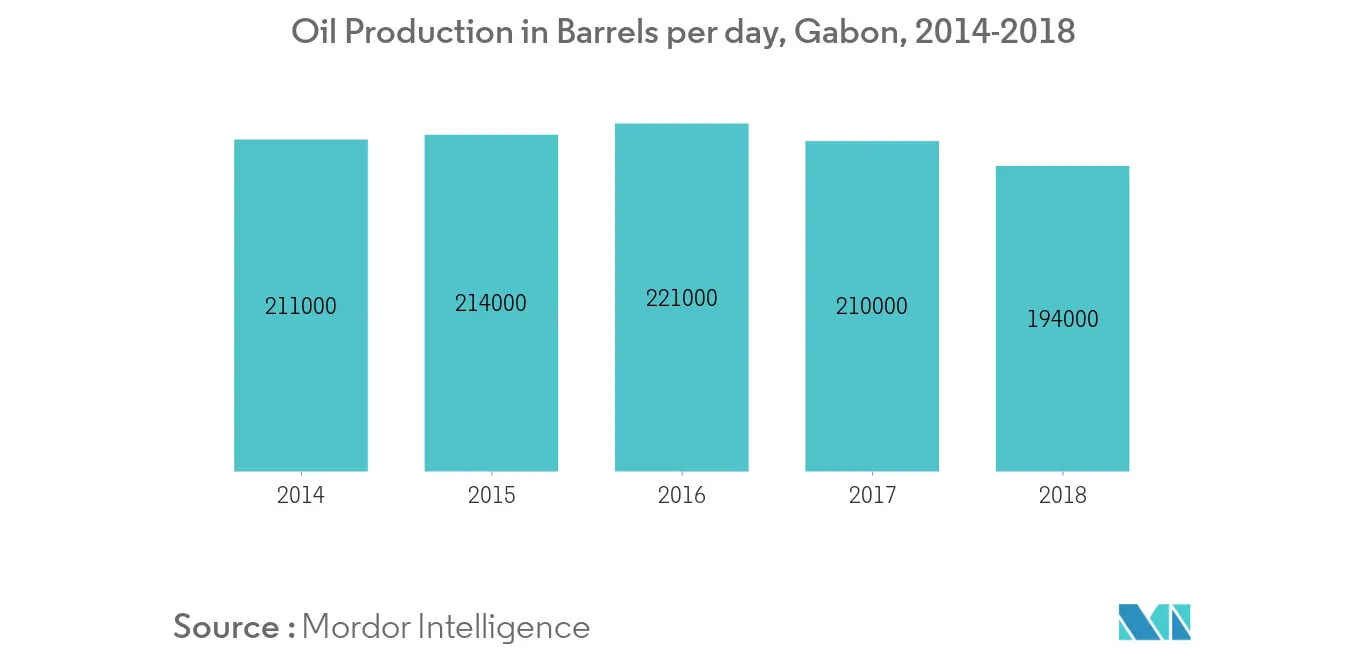 Gabon Oil and Gas Market- Oil Production Volume