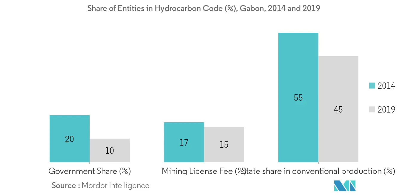Gabon Oil and Gas Market-Comparison of Hydrocarbon Code 2014 and 2019