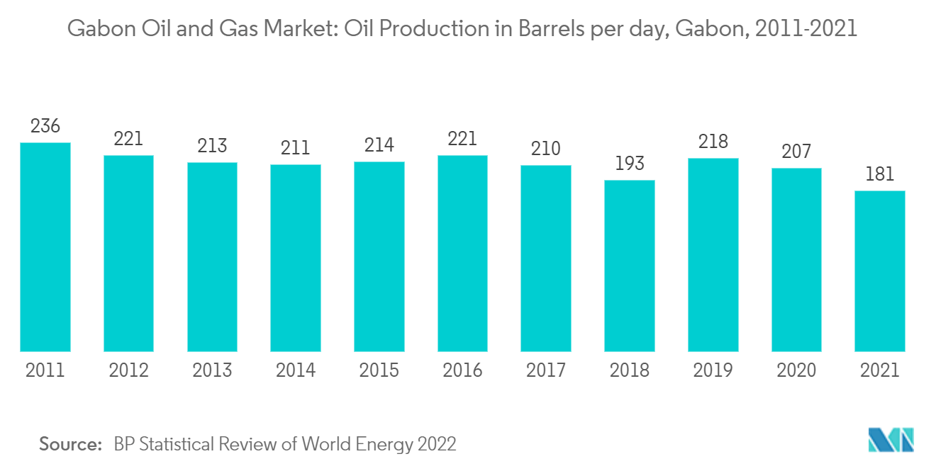 Mercado de petróleo y gas de Gabón Mercado de petróleo y gas de Gabón producción de petróleo en barriles por día, Gabón, 2011-2021