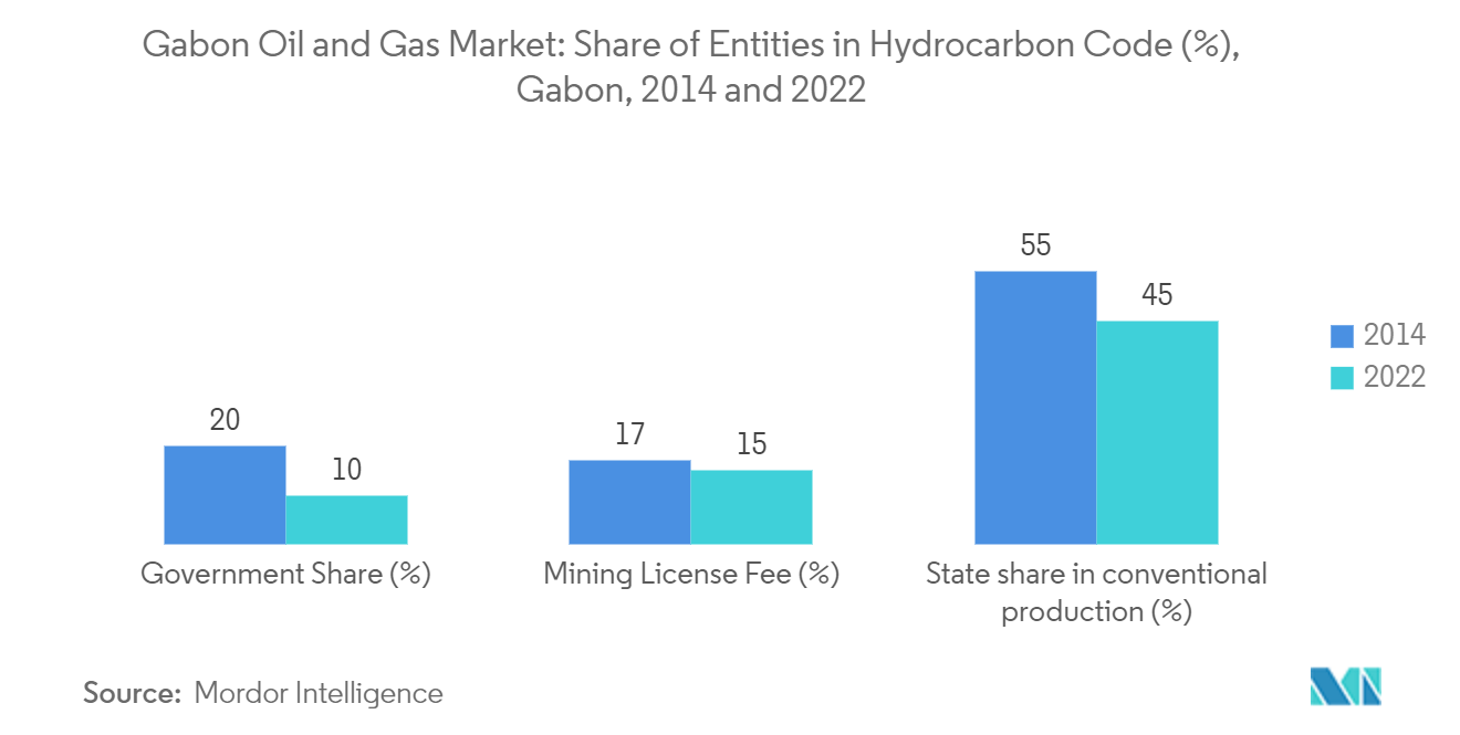 加蓬石油和天然气市场：加蓬石油和天然气市场：碳氢化合物代码中的实体份额（%），加蓬，2014 年和 2022 年