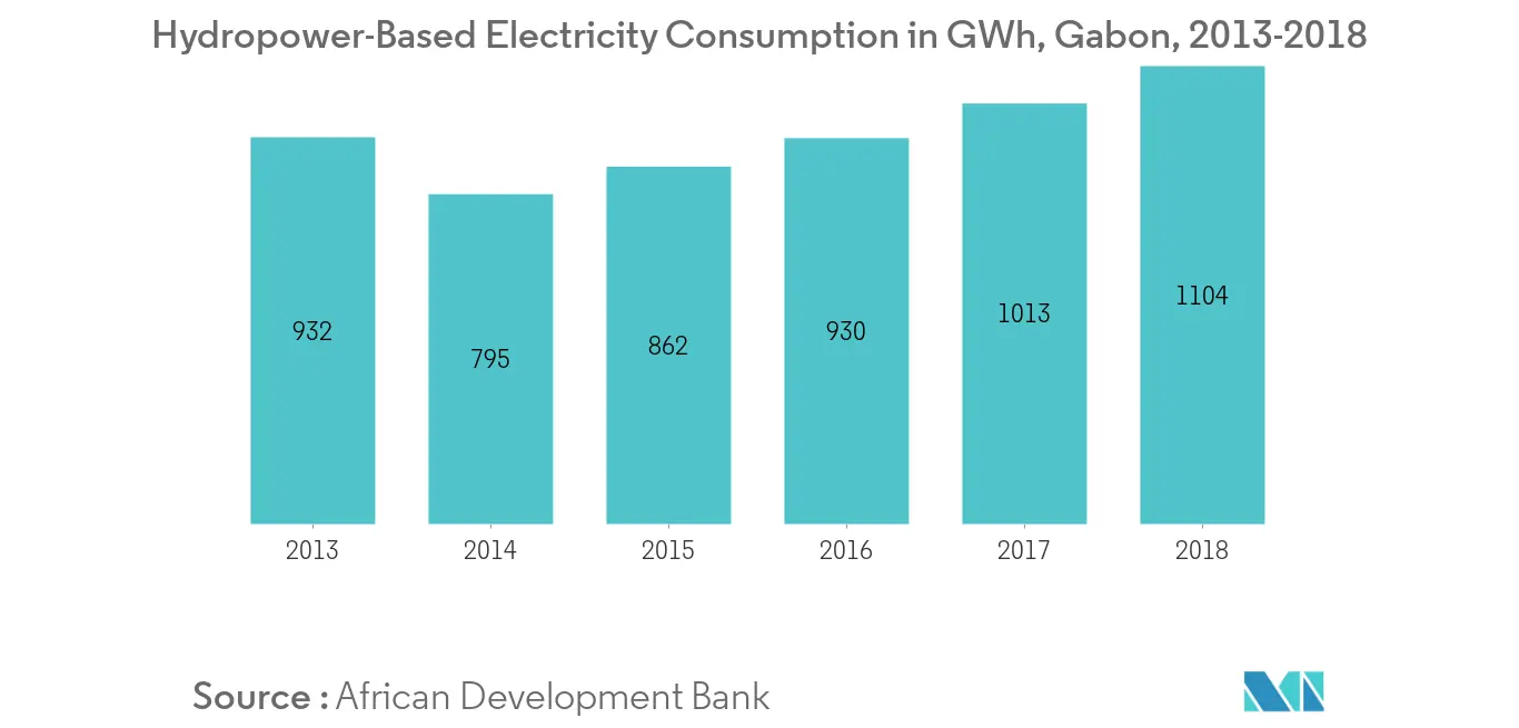 Gabon Power Market