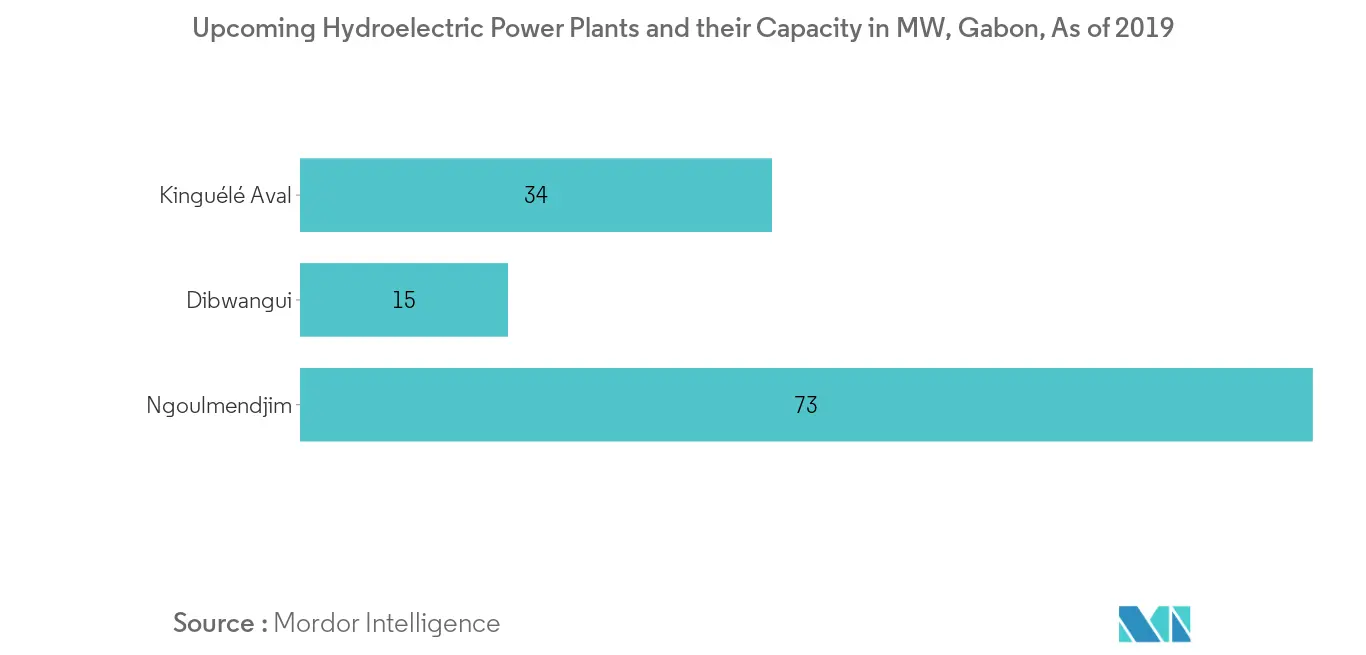 Gabon Power Market