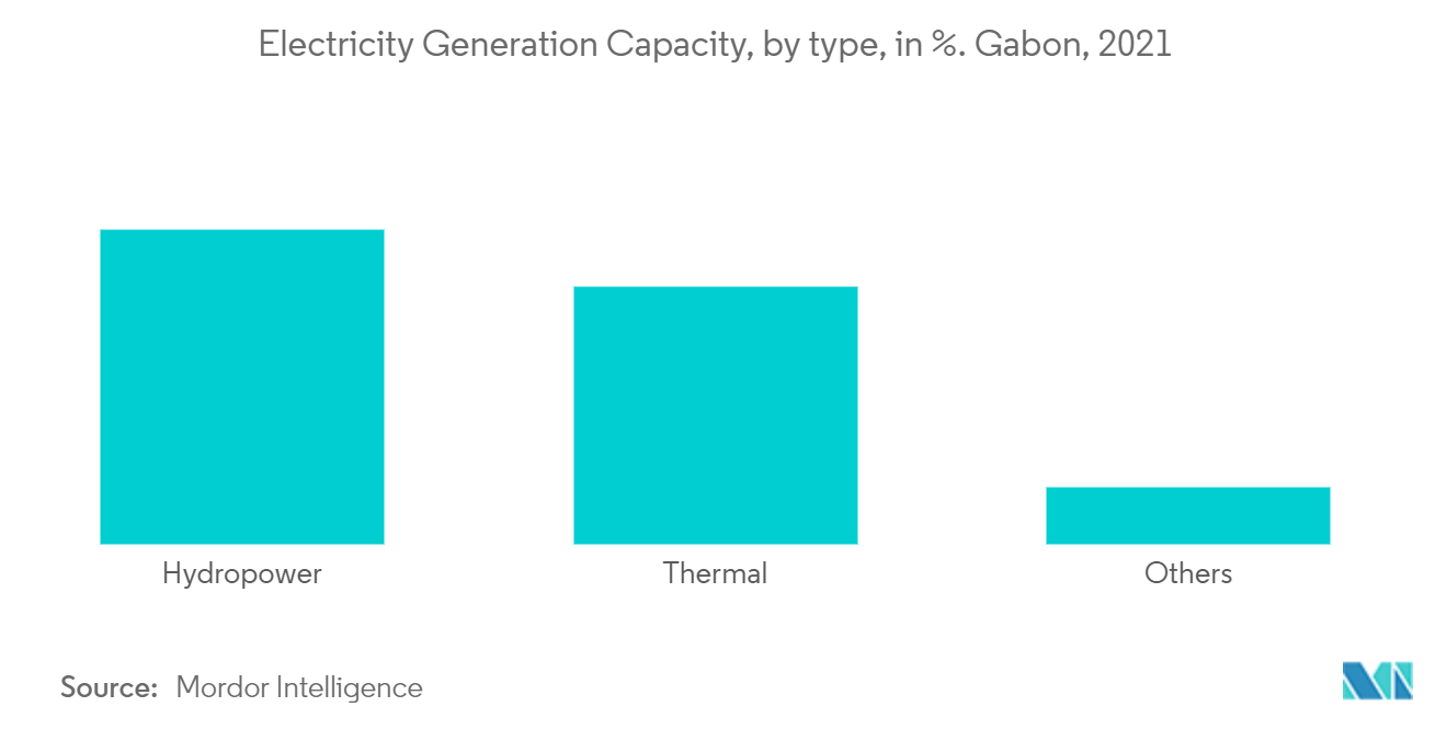 Рынок электроэнергии Габона – мощности по производству электроэнергии по типам, в %. Габон, 2021 г.