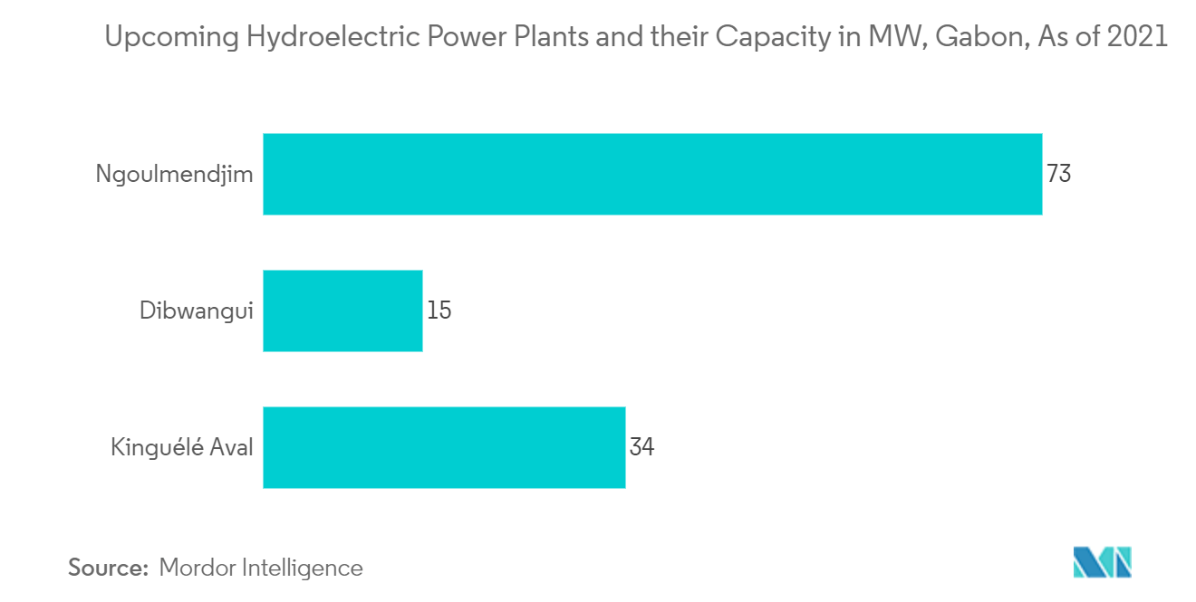 Gabon Power Market - Upcoming Hydroelectric Power Plants and their Capacity in MW, Gabon, As of 2021
