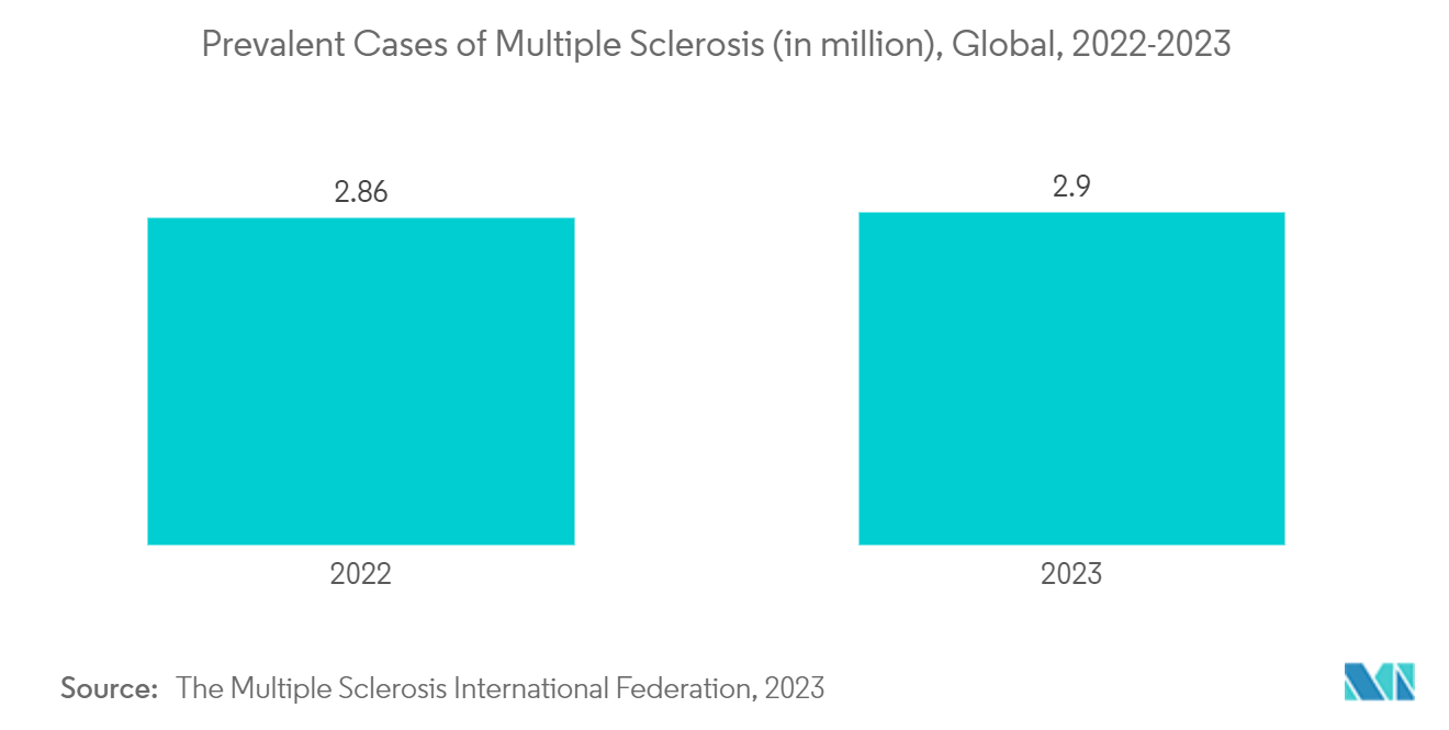 Gait Trainer Market: Prevalent Cases of Multiple Sclerosis (in million), Global, 2022-2023