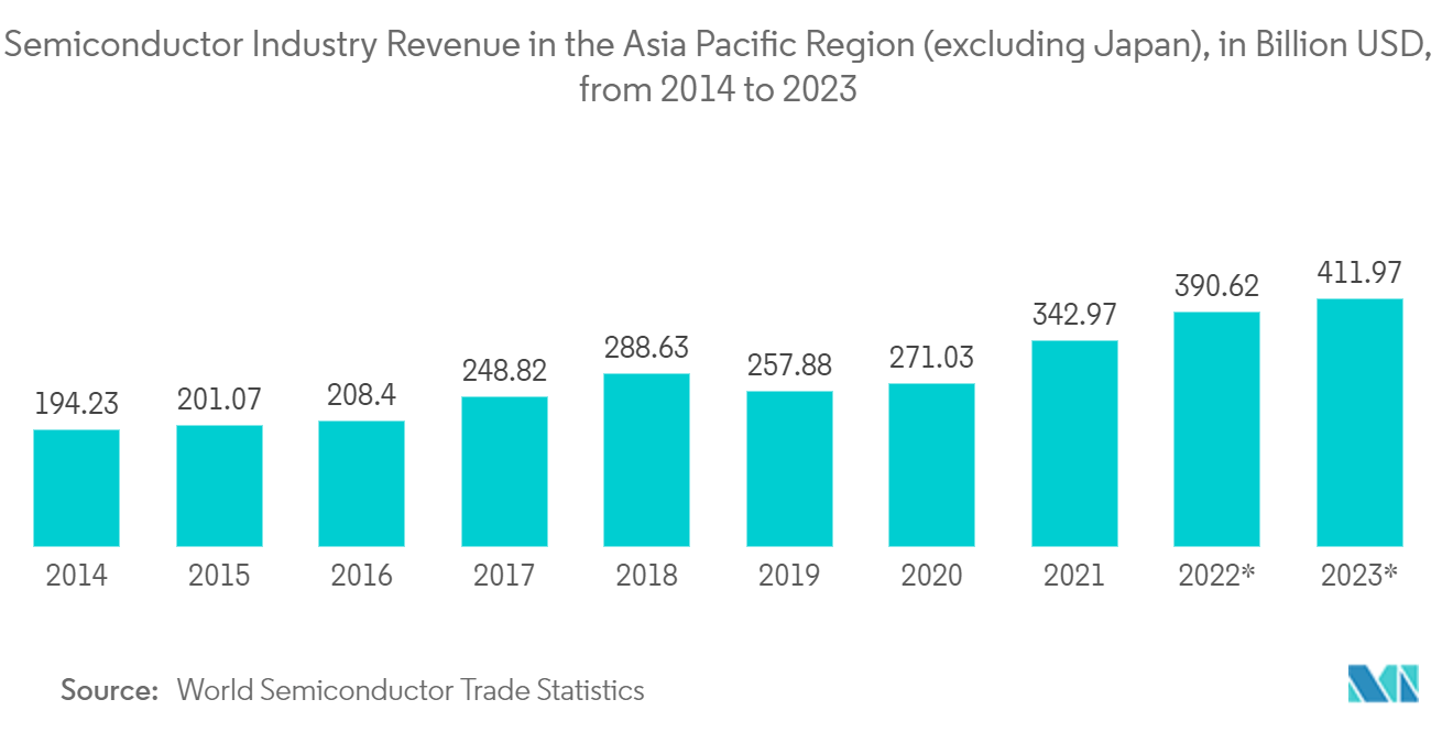 Gallium Arsenide GaAs Wafer Market: Semiconductor Industry Revenue in the Asia Pacific Region (excluding Japan), in Billion USD, from 2014 to 2023