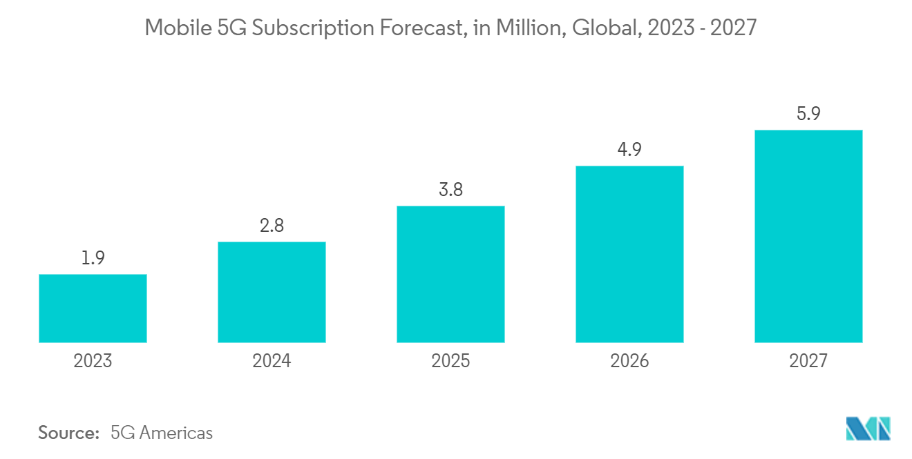 Mercado de obleas de arseniuro de galio GaAs pronóstico de suscripción móvil 5G, en millones, a nivel mundial, 2023-2027