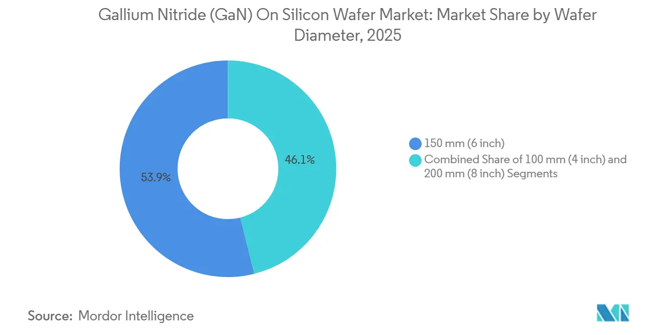 Gallium Nitride (GaN) On Silicon Wafer Market: Market Share by Wafer Diameter
