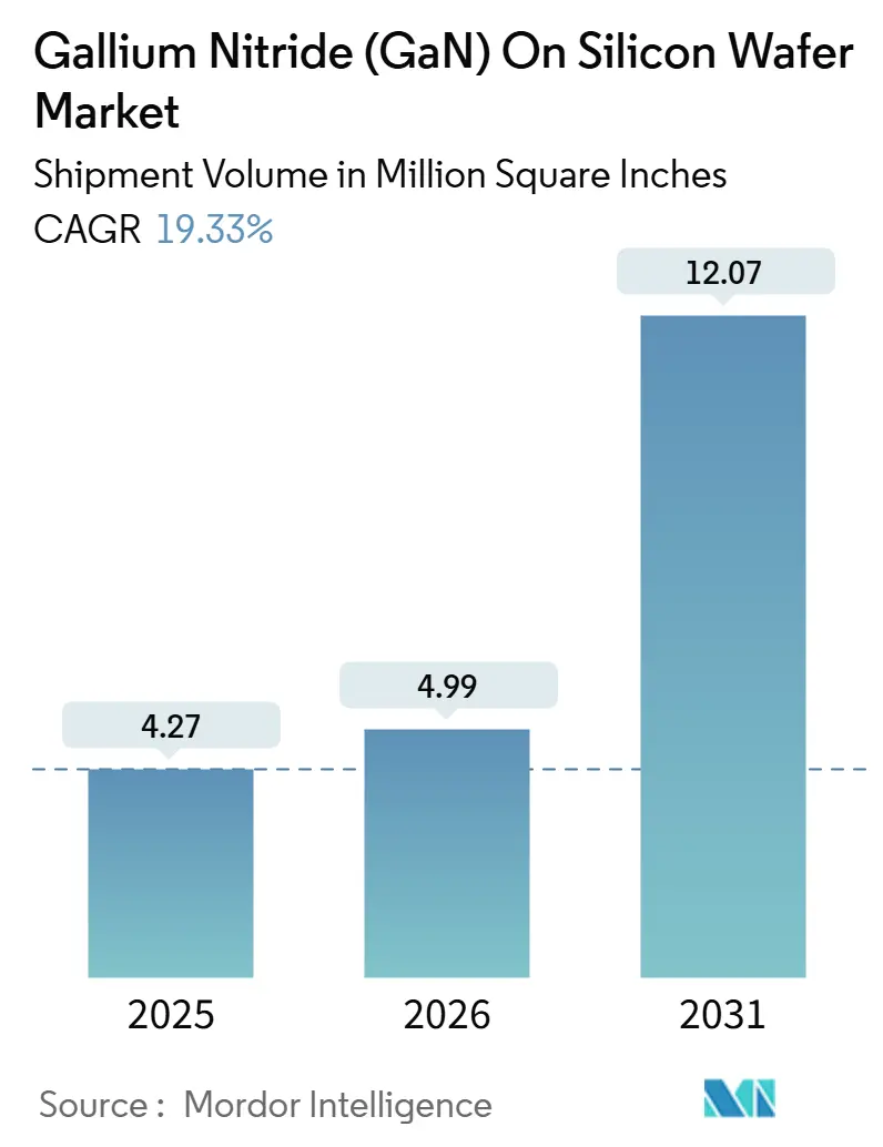 Gallium Nitride (GaN) On Silicon Wafer Market Summary