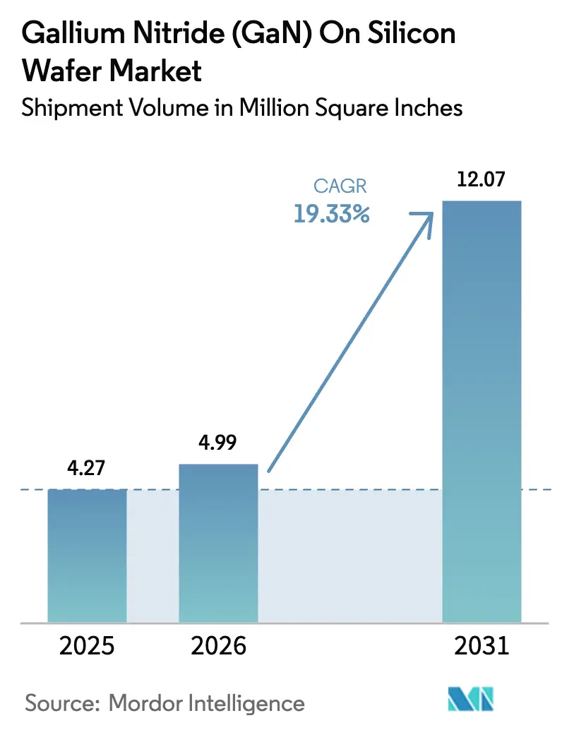 Gallium Nitride (GaN) On Silicon Wafer Market Summary