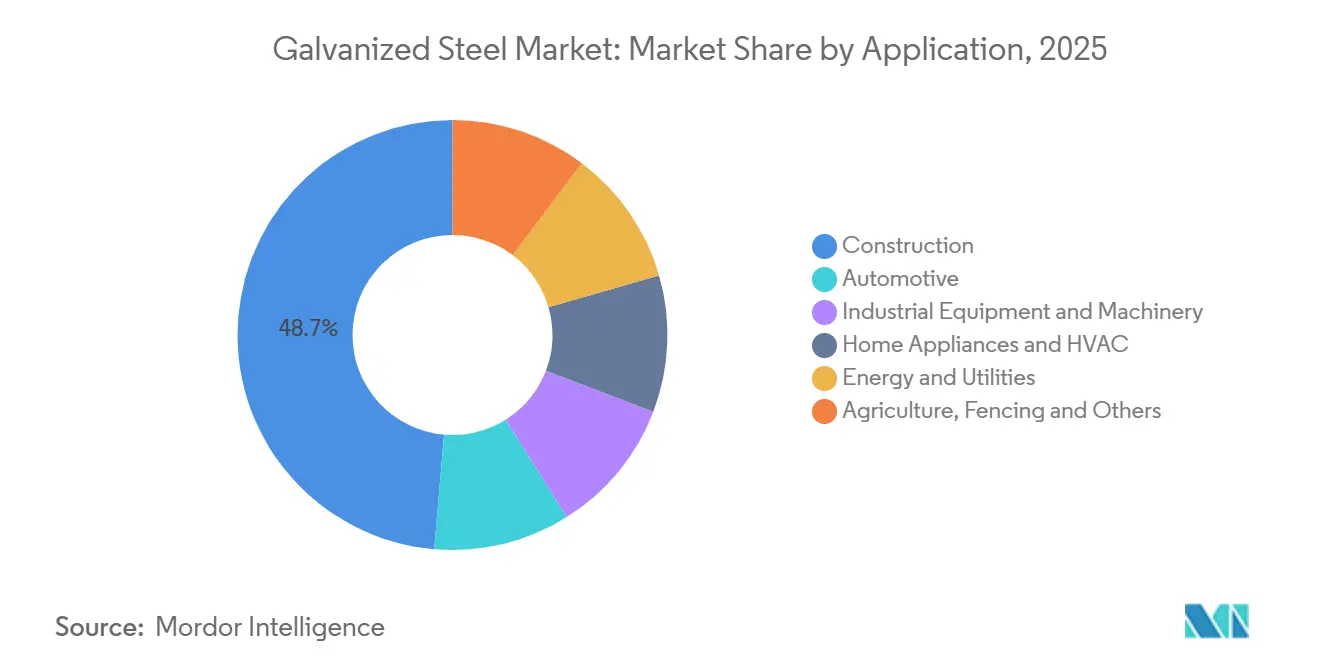 Galvanized Steel Market: Market Share by Application