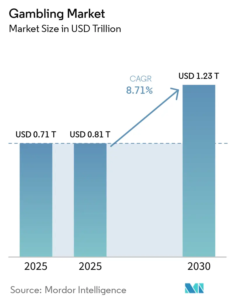 Gambling Market Size