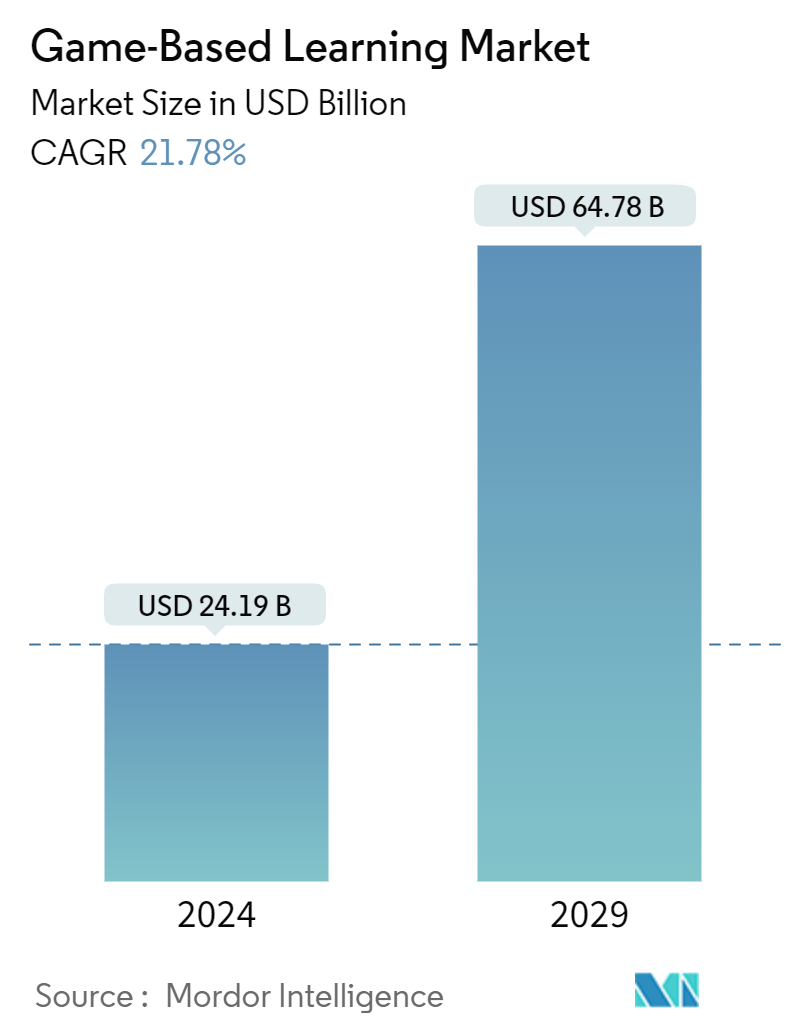 Game-Based Learning Market Summary