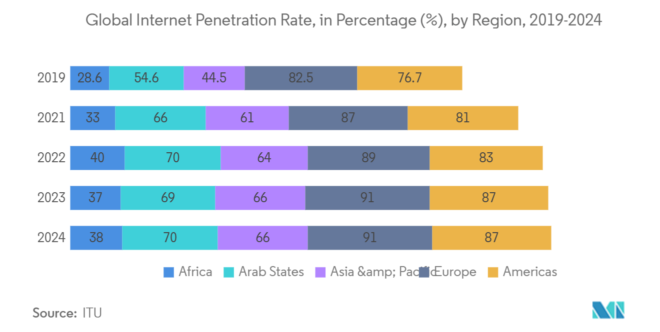 Game-Based Learning Market: Global Internet Penetration Rate, in Percentage (%), by Region, 2019-2024